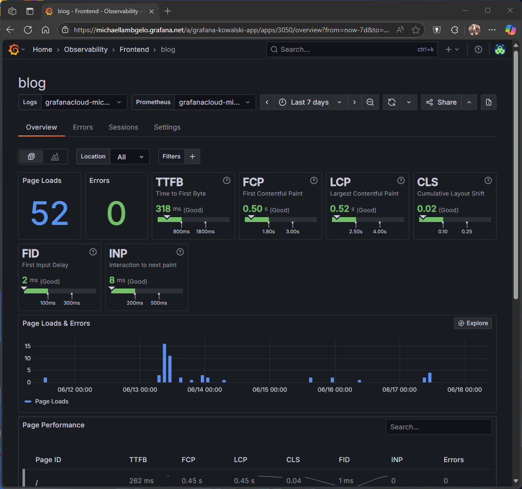 Grafana Faro dashboard for the blog application