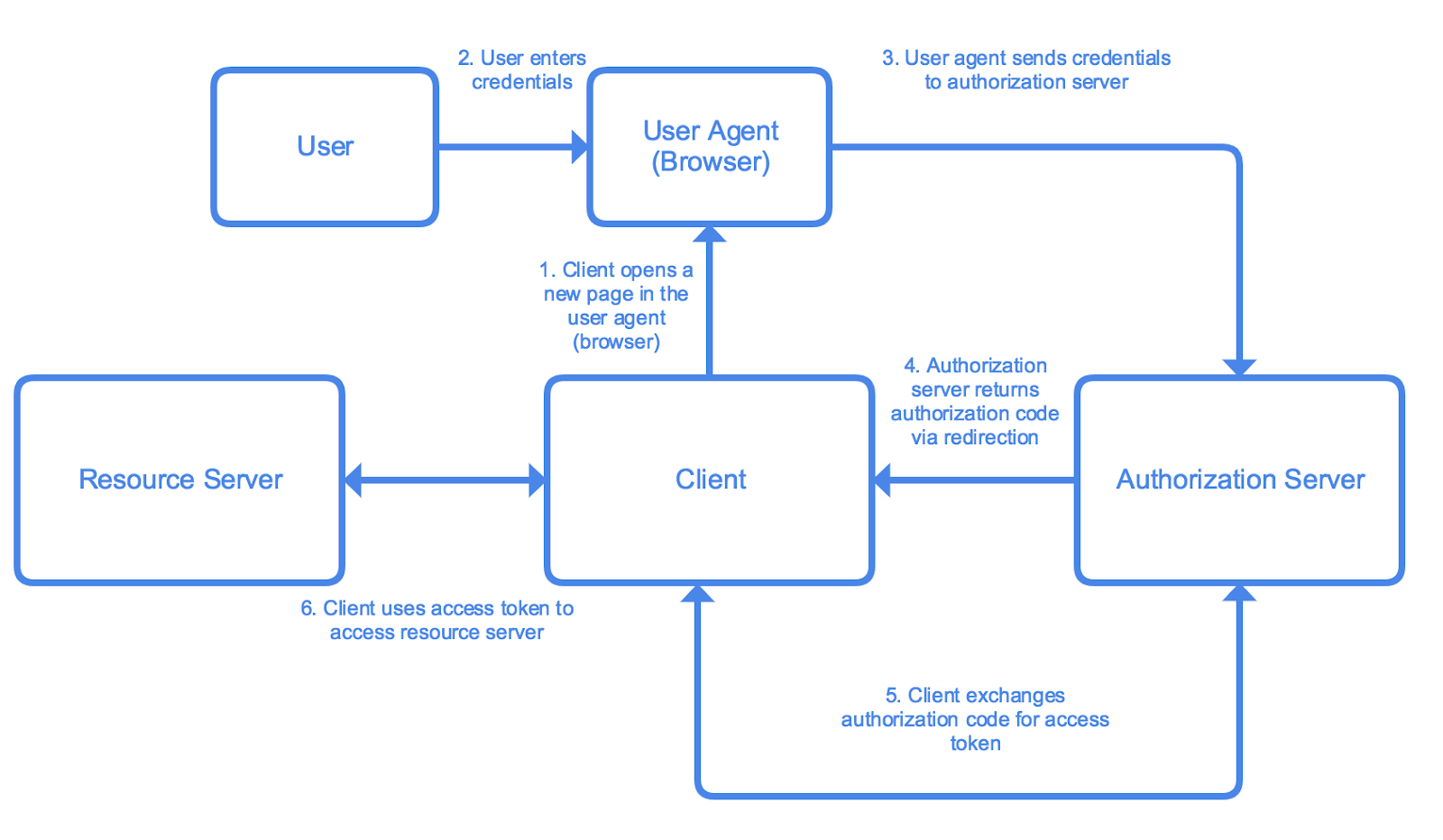 Diagram of OAuth authorization flow